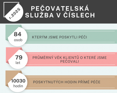 pečovatelská služba v číslech - r. 2025